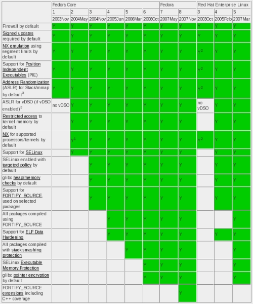 securiy feature grid