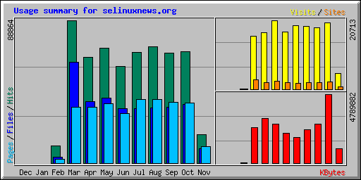 Usage summary for selinuxnews.org